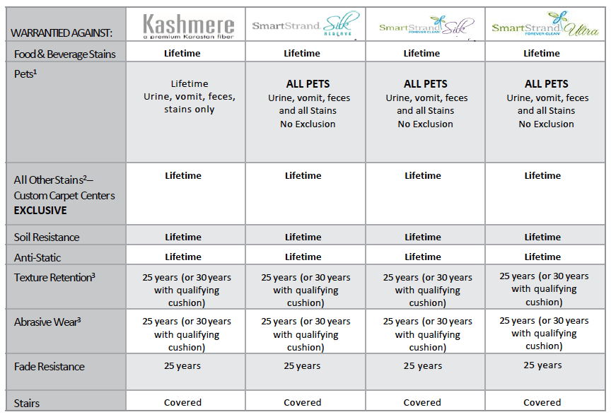 Warrantied Against: Food and Beverage Stains; Lifetime for Kashmere, Smartstrand Reserve, Forever Clean and Ultra. Download brochure for details on warranty.